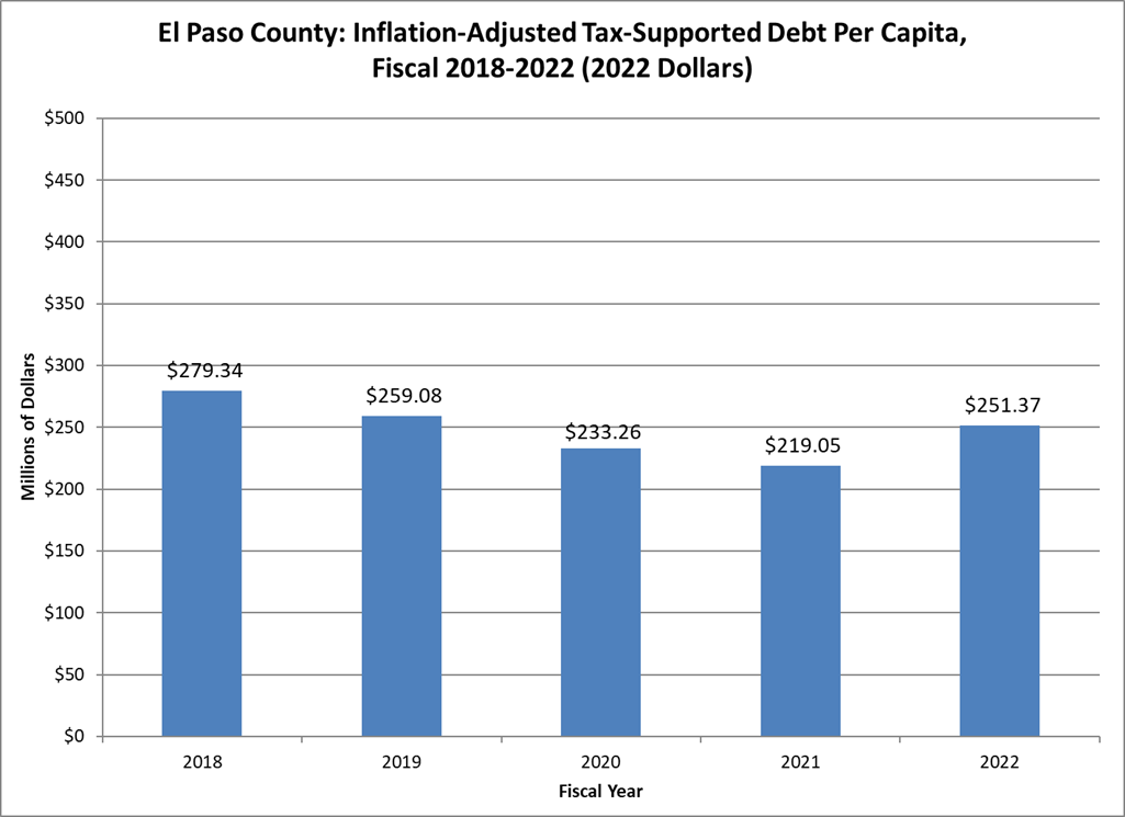 Inflation-Adjusted Tax-Supported Debt per Capita, Fiscal 2018-2022