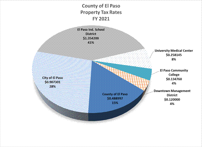 Property Tax Rates FY2021