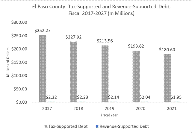 Title: Tax Supported and Revenue Supported Debt  - Description: Time trend for last five years showing total outstanding tax-supported and revenue-supported debt; and