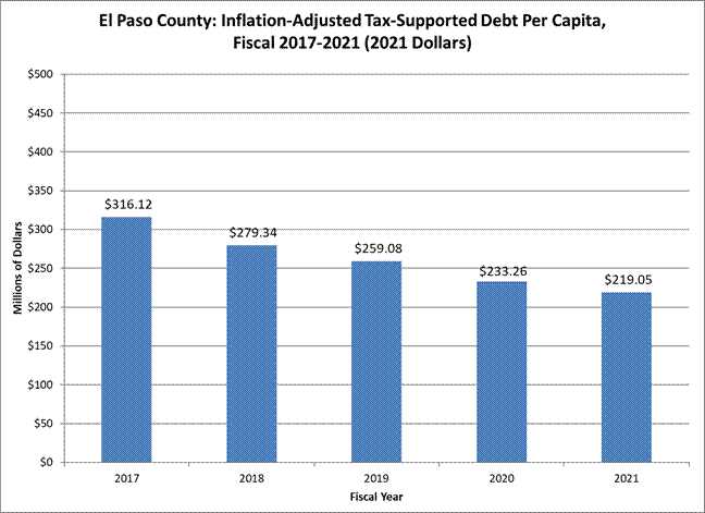 Inflation Adjusted Tax Supported Debt per Capita