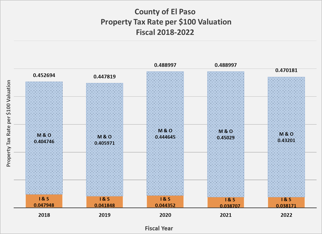 Property Tax Rate per $100 Valuation, Fiscal 218-2022