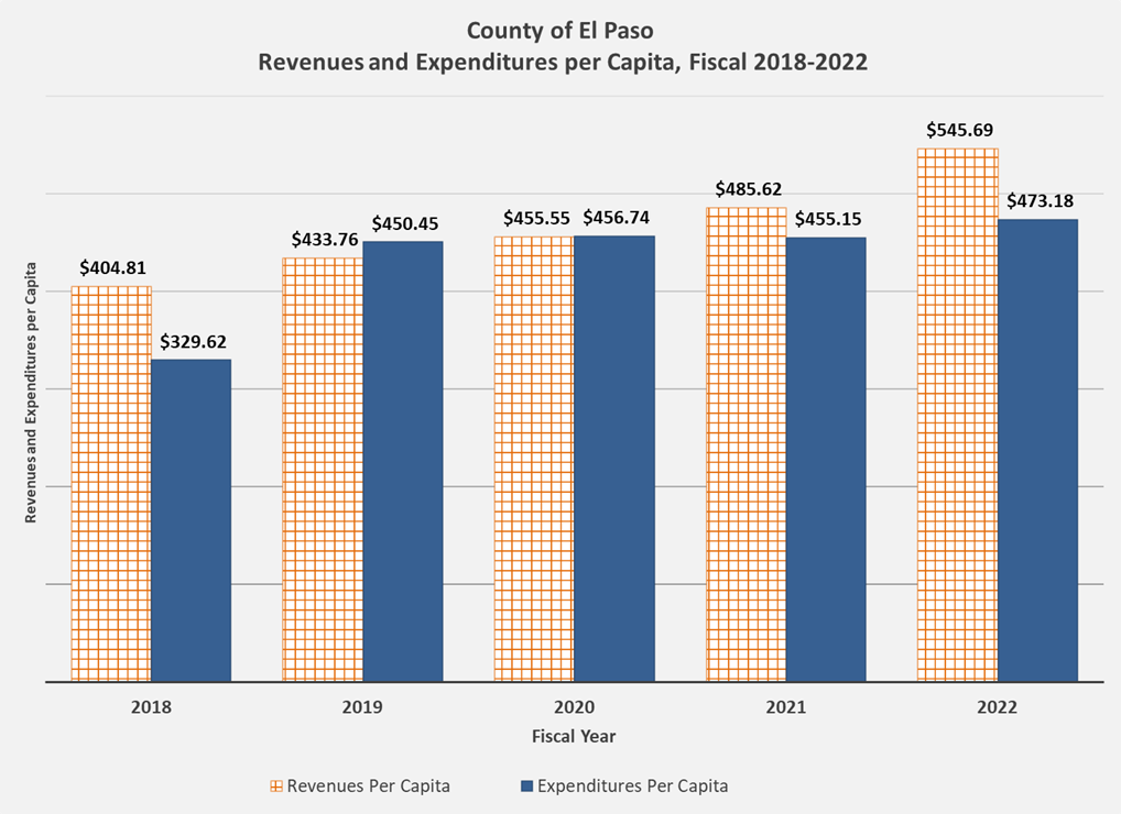 Revenues and Expenditures per Capita, Fiscal 2018-2022