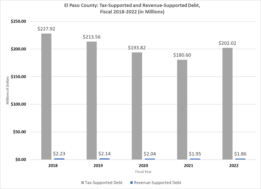 Tax-Supported and Revenue-Supported Debt, Fiscal 2018-2022