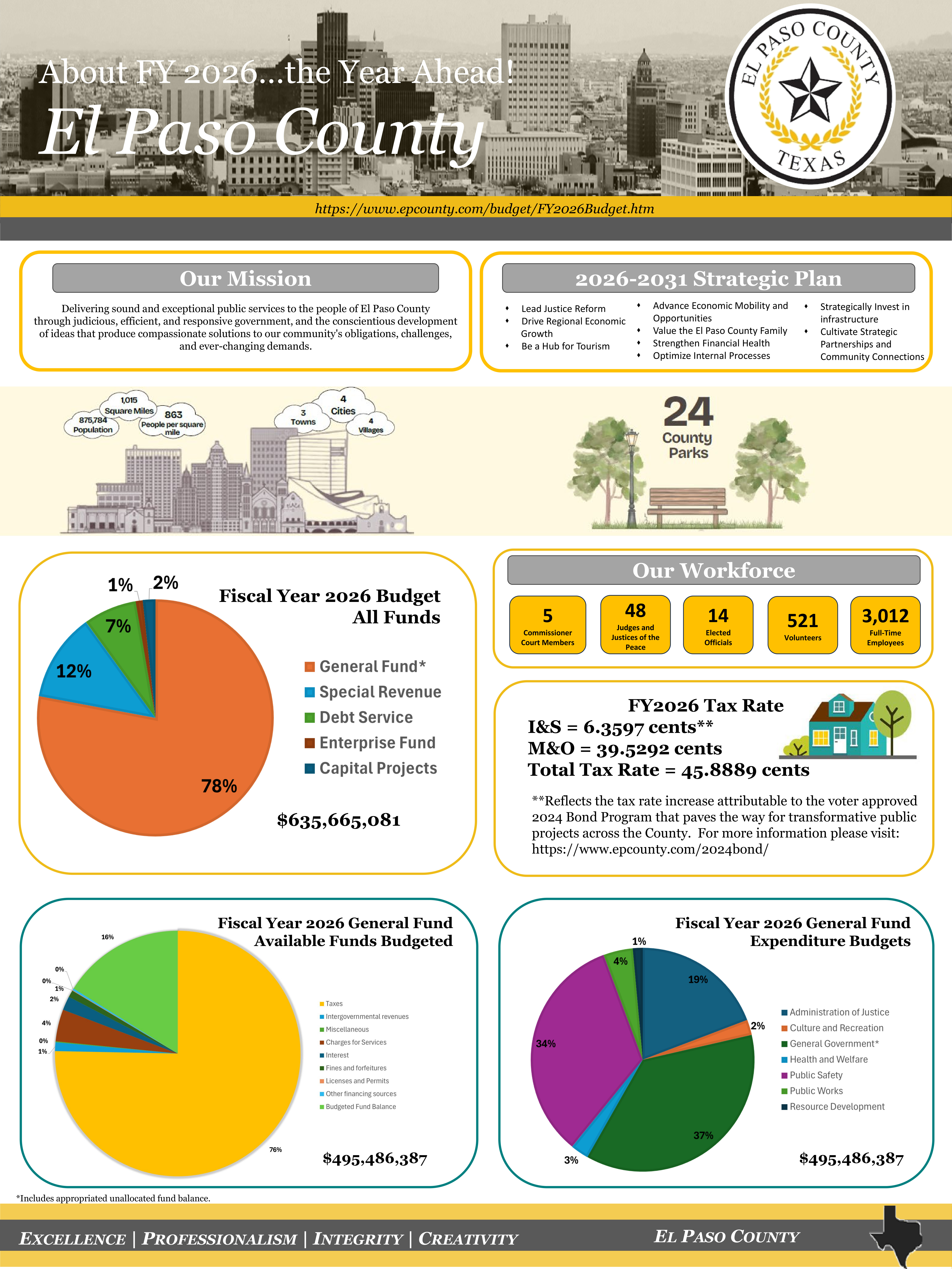 FY 2026 El Paso County Budget One-Pager thumbnail