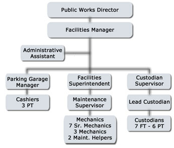 Texas Facilities Commission Org Chart